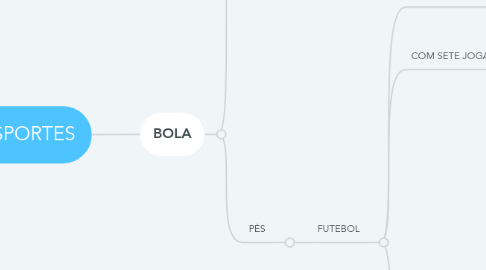 Mind Map: ESPORTES