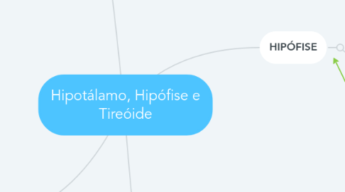 Mind Map: Hipotálamo, Hipófise e Tireóide