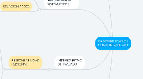 Mind Map: CRACTERISTICAS DE COMPORTAMIENTO