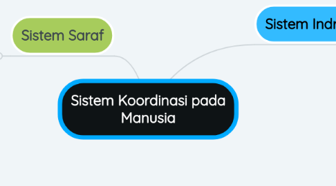 Mind Map: Sistem Koordinasi pada Manusia