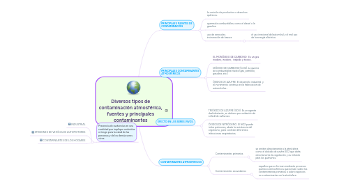 Mind Map: Diversos tipos de contaminación atmosférica, fuentes y principales contaminantes