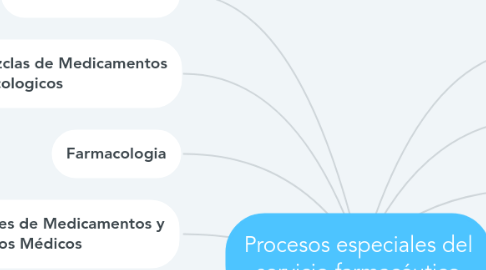 Mind Map: Procesos especiales del servicio farmacéutico