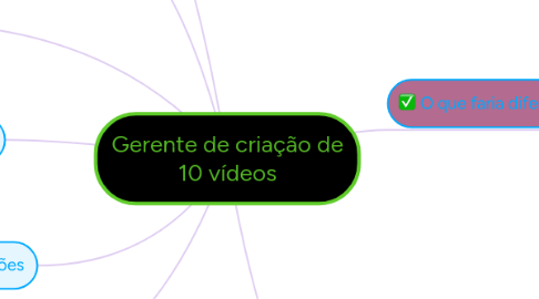 Mind Map: Gerente de criação de 10 vídeos