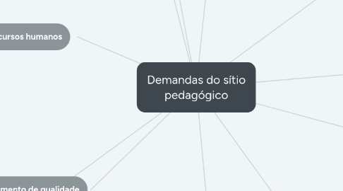 Mind Map: Demandas do sítio pedagógico