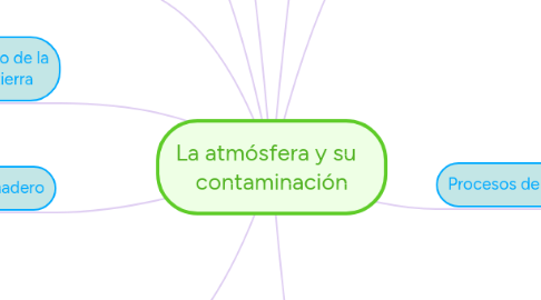 Mind Map: La atmósfera y su contaminación