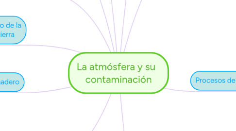 Mind Map: La atmósfera y su   contaminación