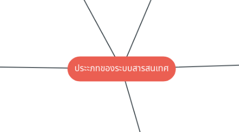 Mind Map: ประะภทของระบบสารสนเทศ