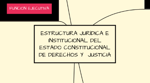 Mind Map: ESTRUCTURA JURÍDICA E INSTITUCIONAL DEL ESTADO CONSTITUCIONAL DE DERECHOS Y JUSTICIA