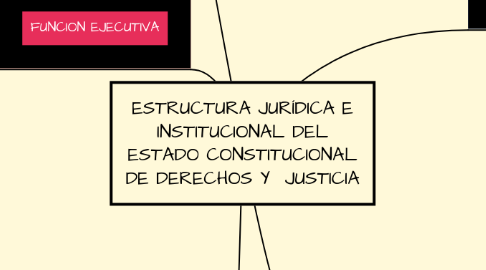 Mind Map: ESTRUCTURA JURÍDICA E INSTITUCIONAL DEL ESTADO CONSTITUCIONAL DE DERECHOS Y  JUSTICIA