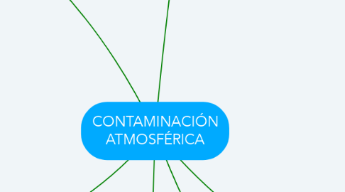 Mind Map: CONTAMINACIÓN ATMOSFÉRICA