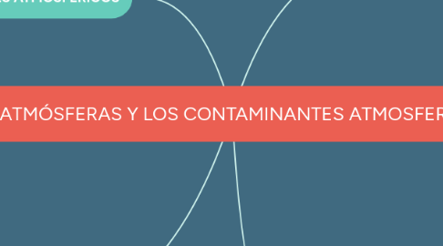 Mind Map: LA ATMÓSFERAS Y LOS CONTAMINANTES ATMOSFERICOS