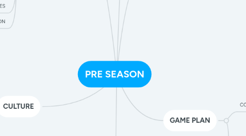 Mind Map: PRE SEASON