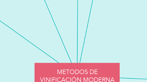Mind Map: METODOS DE VINIFICACIÓN MODERNA