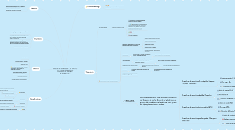 Mind Map: DIABETES MELLITUS TIPO 2 ELABORO WENDY RODRIGUEZ