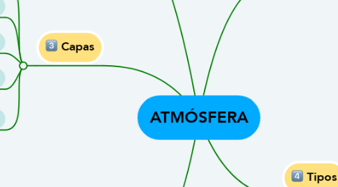 Mind Map: ATMÓSFERA