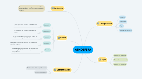 Mind Map: ATMÓSFERA