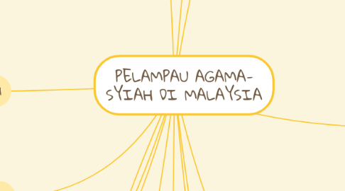 Mind Map: PELAMPAU AGAMA- SYIAH DI MALAYSIA