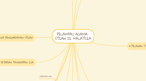 Mind Map: PELAMPAU AGAMA- SYIAH DI MALAYSIA