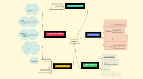 Mind Map: Contaminación Atmosférica