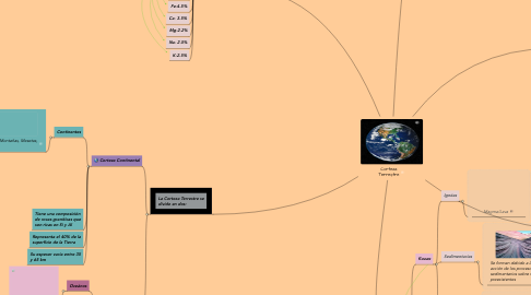 Mind Map: Corteza Terrestre