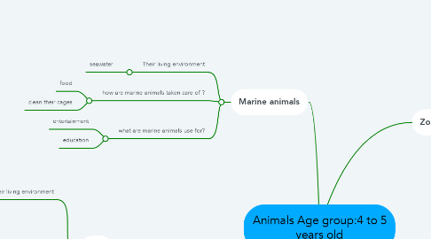 Mind Map: Animals Age group:4 to 5 years old