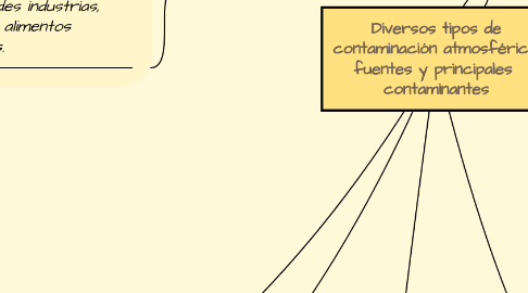 Mind Map: Diversos tipos de contaminación atmosférica, fuentes y principales contaminantes