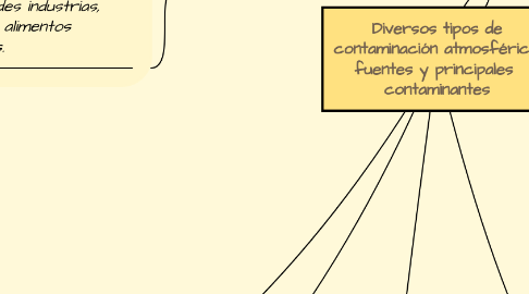 Mind Map: Diversos tipos de contaminación atmosférica, fuentes y principales  contaminantes