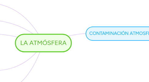 Mind Map: LA ATMÓSFERA