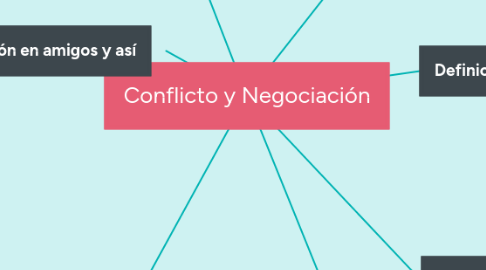 Mind Map: Conflicto y Negociación