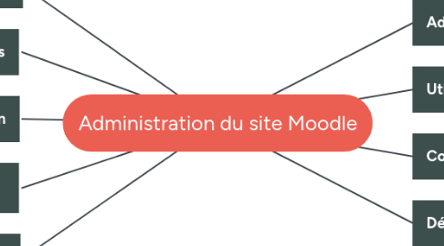 Mind Map: Administration du site Moodle