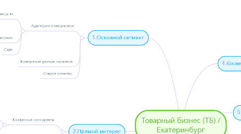 Mind Map: Товарный бизнес (ТБ) / Екатеринбург