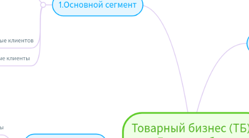 Mind Map: Товарный бизнес (ТБ) / Екатеринбург