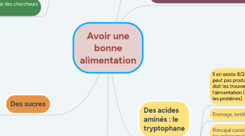 Mind Map: Avoir une bonne alimentation