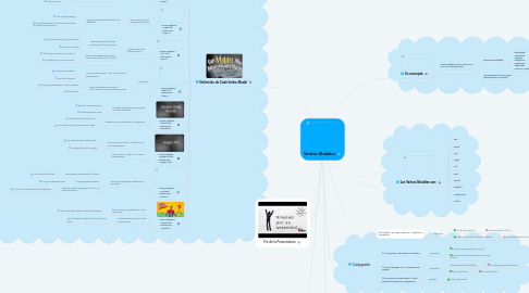 Mind Map: Verbos Modales