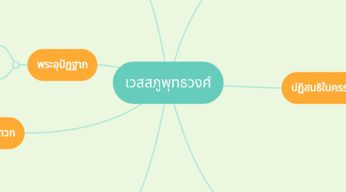 Mind Map: เวสสภูพุทธวงศ์