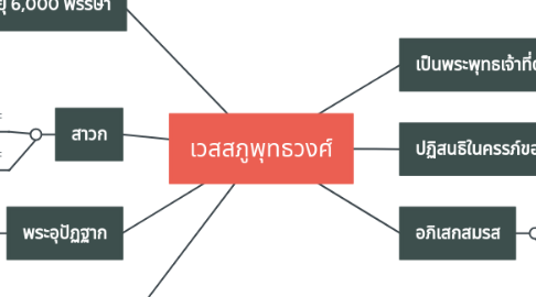 Mind Map: เวสสภูพุทธวงศ์