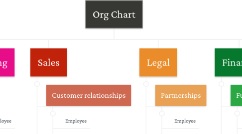 Mind Map: Org Chart