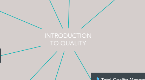 Mind Map: INTRODUCTION TO QUALITY