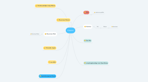 Mind Map: Klazien