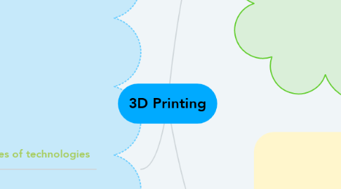 Mind Map: 3D Printing