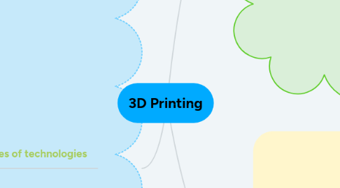 Mind Map: 3D Printing