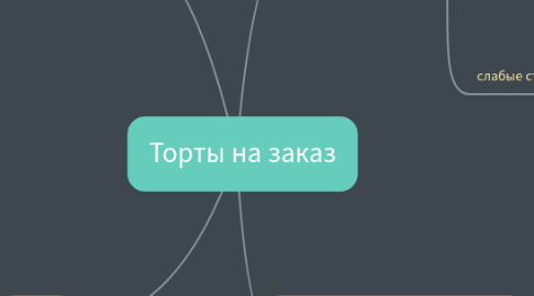 Mind Map: Торты на заказ