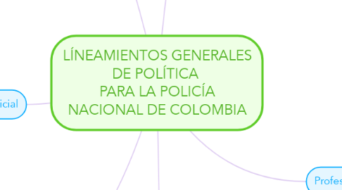 Mind Map: LÍNEAMIENTOS GENERALES DE POLÍTICA  PARA LA POLICÍA NACIONAL DE COLOMBIA