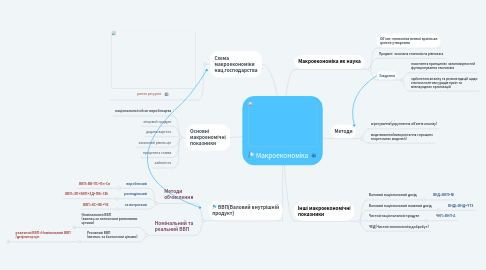 Mind Map: Макроекономіка