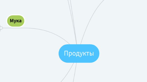 Mind Map: Продукты