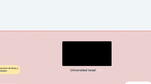 Mind Map: Universidad Israel