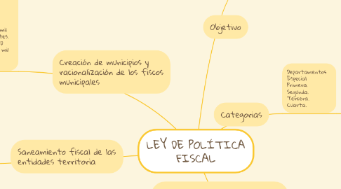 Mind Map: LEY DE POLÍTICA FISCAL