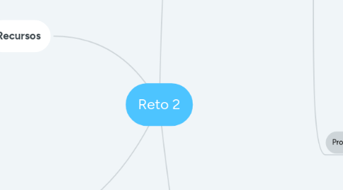 Mind Map: Reto 2