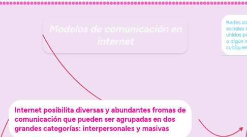 Mind Map: Modelos de comunicación en internet