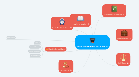 Mind Map: Basic Concepts of Taxation